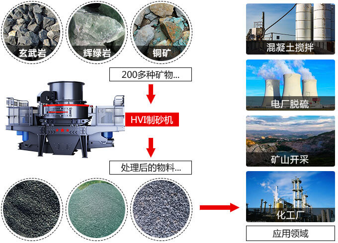 春風(fēng)得意意氣風(fēng)發(fā)，HVI制砂機(jī)